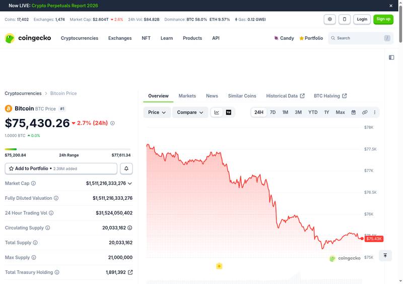 Bitcoin price chart on CoinGecko showing BTC at $75,430 down 2.7% on May 23 2026 the day after SEC approved Nasdaq PHLX Bitcoin index options