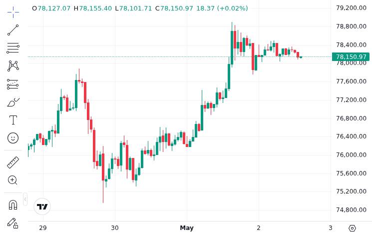 CoinMarketCap price chart for Gambler 0x049b opened 20x longs on 586.68 $BTC ($45.82M) and 19,416 $ETH ($44.67M). Liquidation prices: $BTC: $75,...