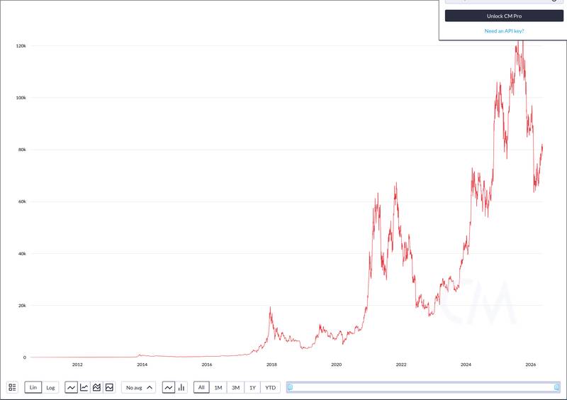 CoinMetrics price chart for Arthur Hayes Lowers Bitcoin Price Target to $125,000 From $500,000 at Consensus Miami
