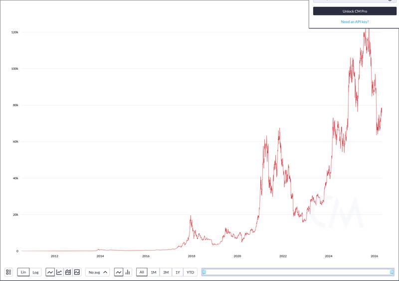 CoinMetrics price chart for BTC vs Altcoins correlation just hit its lowest level since July 2025. They're no longer moving as one.