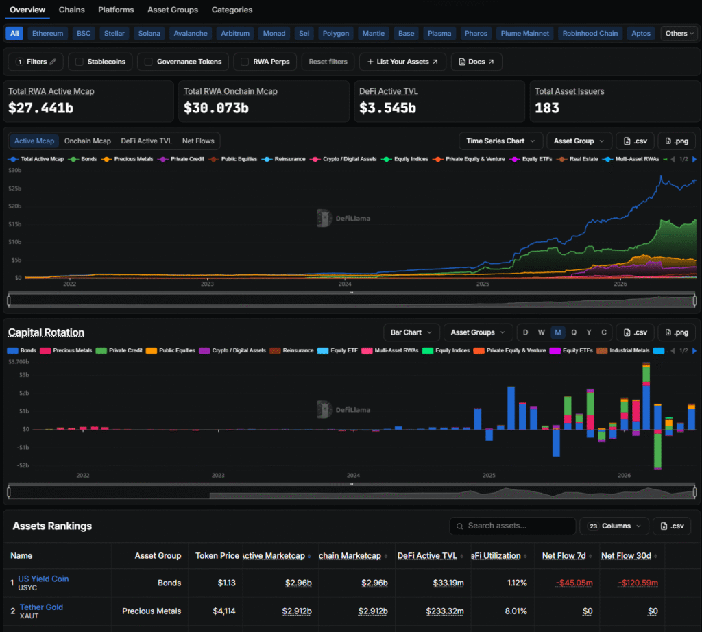 DeFiLlama RWA protocols dashboard showing tokenized asset TVL captured July 2026