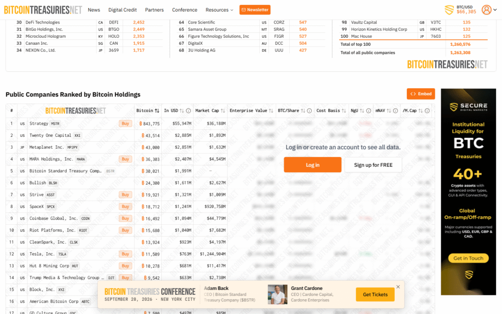 Bitcoin Treasuries public companies ranking showing Strategy leading with 843,775 BTC and 100 companies holding over 1.26 million BTC total captured July 2026