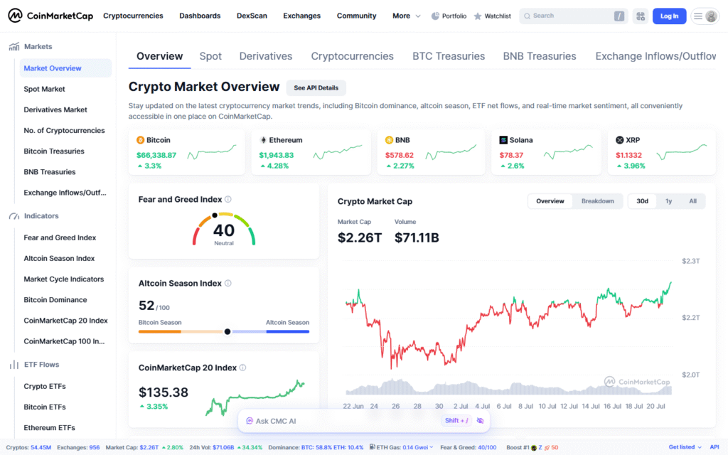 CoinMarketCap market overview captured July 2026 showing Altcoin Season Index at 52 out of 100 and total crypto market cap at 2.26 trillion