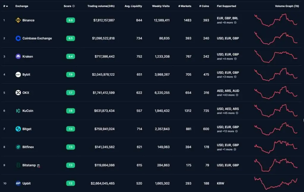 Top 10 Crypto Exchanges Change Trading Volume After Binance Penalty