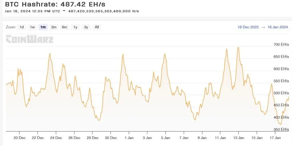 Bitcoin-Hashrate