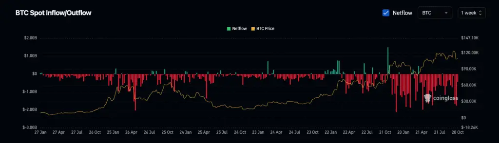 BTC Spot Inflow/ Outflow on Coinglass
