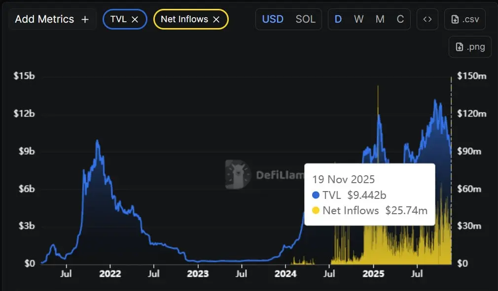 A screenshot of Solana TVL and Net Inflows on DefiLlama
