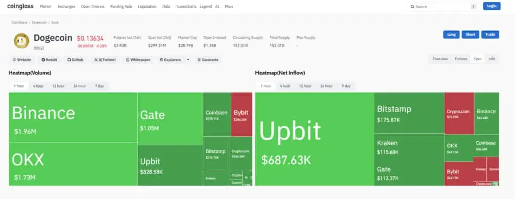 A screenshot of DOGE Volume Heatmap/ Net Inflow Heatmap on Coinglass