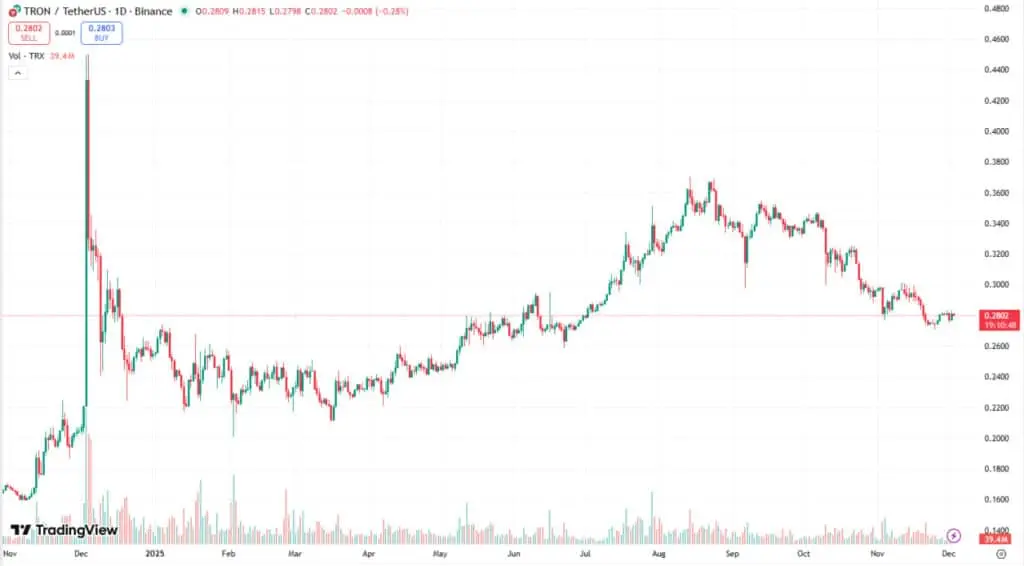 Tron Price on TradingView