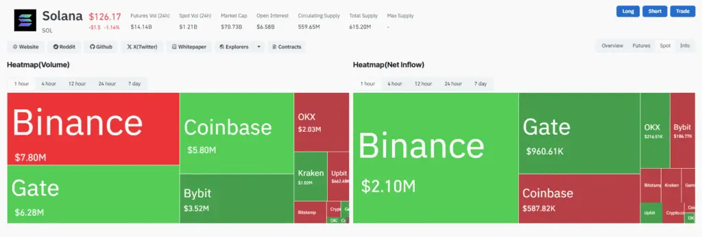 A screenshot of SOL Volume Heatmap/ Net Inflow Heatmap on Coinglass