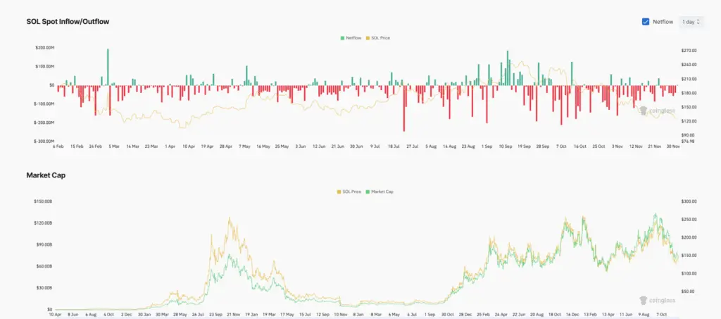 A screenshot of SOL Spot Inflow/Outflow and Market Cap on Coinglass