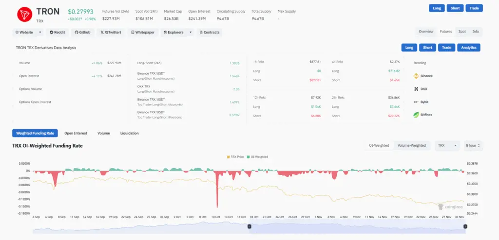 TRON TRX Derivatives Data Analysis