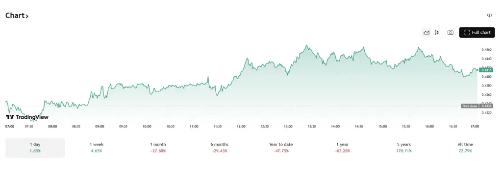  Cardano (ADA) Price on TradingView