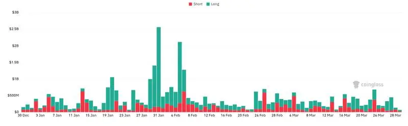 CoinGlass liquidations chart for Bitcoin BTC/USD long positions on Bitfinex.