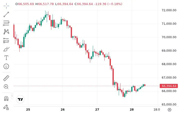CoinMarketCap price chart for Bitcoin around March 27, 2026