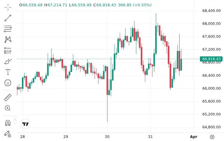 CoinMarketCap price chart for Crypto #ETF Flows Today: Bitcoin ETFs: 1D NetFlow: +1,090 $BTC (+$73.24M) 7D NetFlow: -6,301 $BTC (-$423.4M) Et...