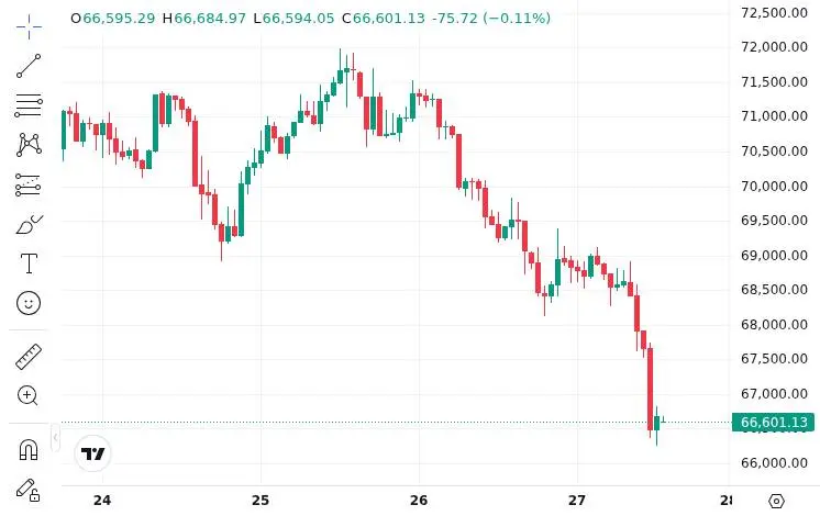 CoinMarketCap price chart for $258M liquidated across crypto markets in 4 hours, with $BTC accounting for $118M.