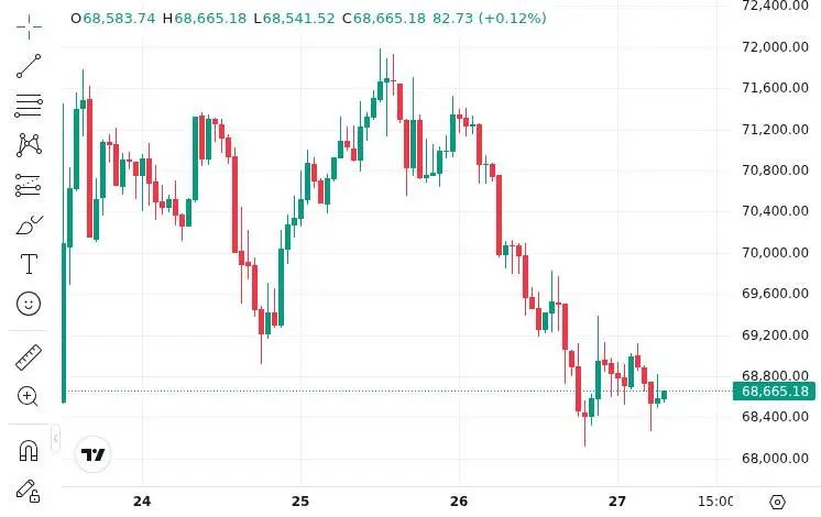CoinMarketCap Bitcoin price chart showing market conditions around March 26, 2026