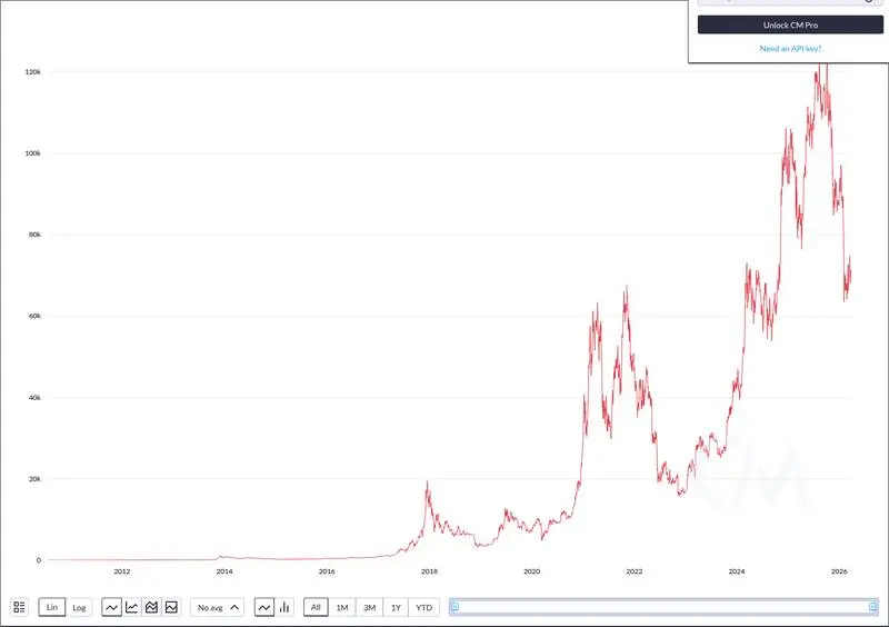 CoinMetrics price chart for Bitcoin