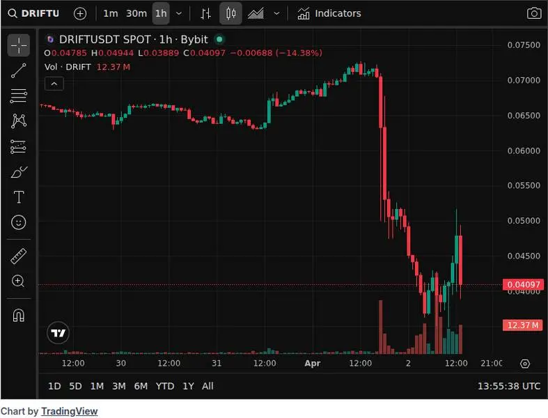 CoinGecko price chart for Drift Loses $285 Million: Did Hackers Deal a Fatal Blow to Bear-Market DeFi? Around April 2, 2026, multiple on-cha...