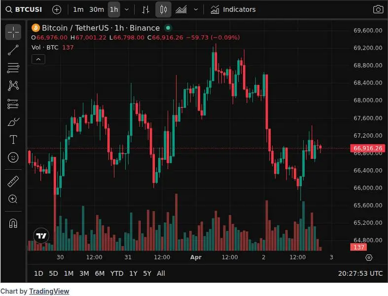 CoinGecko price chart for Michael Saylor's strategy is estimated to have bought 617 #BTC today via STRC, 1.4 times the daily supply of mined...
