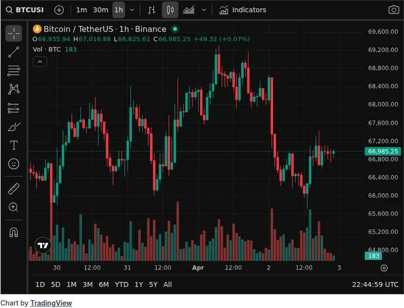 CoinGecko price chart for Jordi Visser stated, 