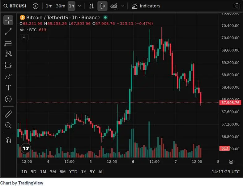 CoinGecko price chart for Bloomberg reports Morgan Stanley's spot Bitcoin ETF may begin trading probably this week.