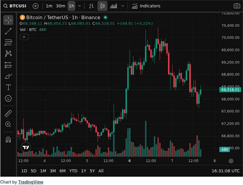 CoinGecko price chart for Apr 7 Update: Bitcoin ETFs: 1D NetFlow: +6,665 $BTC (+$454.06M) 7D NetFlow: +5,842 $BTC (+$398M) Ethereum ETFs: 1D Ne...