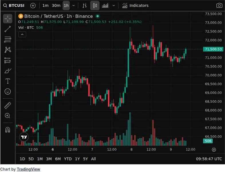 CoinGecko price chart for BTC Bitcoin's Stress Cycle Is Ending — But Not Yet Reversing