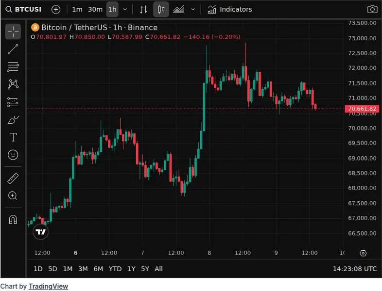 CoinGecko price chart for A solo miner mined a Bitcoin block, receiving 3.128 BTC worth $222,012. The odds of this happening for a miner of t...