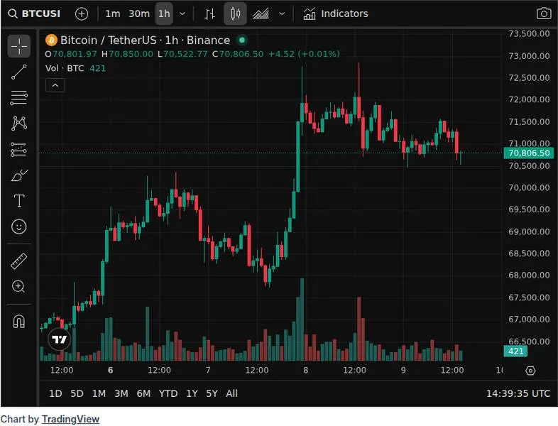 CoinGecko price chart for Bhutan transferred $23 million worth of #BTC, resulting in a 70% decrease in total asset volume compared to its pe...