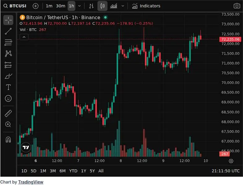 CoinGecko price chart for Crypto #ETF Flows Today: Bitcoin ETFs: 1D NetFlow: -2,242 $BTC (-$159.62M) 7D NetFlow: +2,723 $BTC (+$193.89M)...