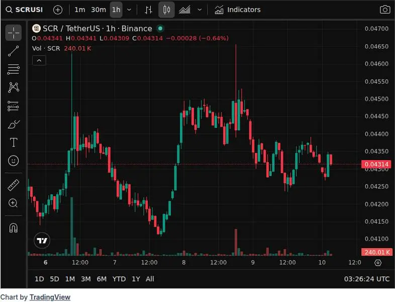 CoinGecko price chart for Scroll (SCR), the first project to be traded pre-market on Binance, currently has a market capitalization of only $8....