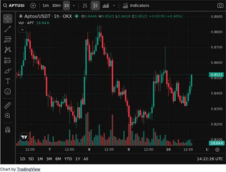 CoinGecko price chart for FLR Flare offers a new mechanism that will convert MEV, initially captured by validators, into protocol revenue. Thi...