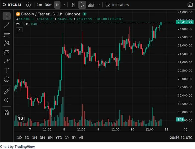 CoinGecko price chart for Bitcoin Magazine - JUST IN: Less than an hour after market open, Michael Saylor's Strategy is estimated to have bought 6...