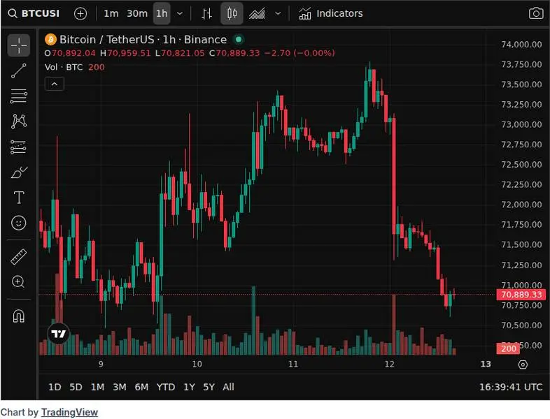 CoinGecko price chart for BTC Bitcoin has a large short liquidity cluster above $74K. Funding is negative, indicating a potential short squeez...