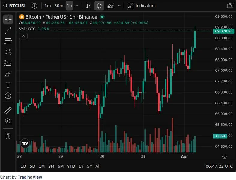 CoinGecko price chart for 🐳 Whale bc1qfs has been buying $BTC every day since Mar 10, purchasing another 500.78 $BTC for approximately $37.16M ab...