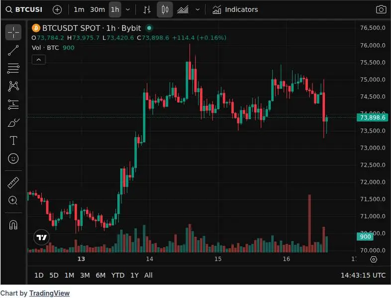 CoinGecko price chart for BTC #ETH Charles Schwab announced the launch of 