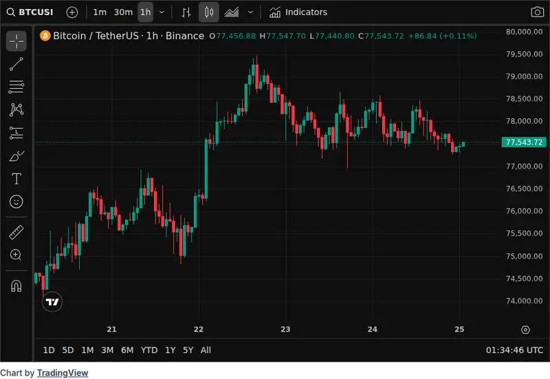 CoinGecko price chart for South Africa's National Treasury Releases Draft Rules to Bring Crypto Transactions Under Capital Controls