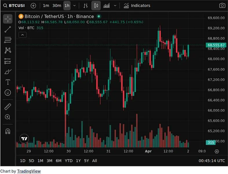 CoinGecko price chart for Crypto #ETF Flows Today: Bitcoin ETFs: 1D NetFlow: +1,752 $BTC (+$120.6M) 7D NetFlow: -2,984 $BTC (-$205.45M) E...