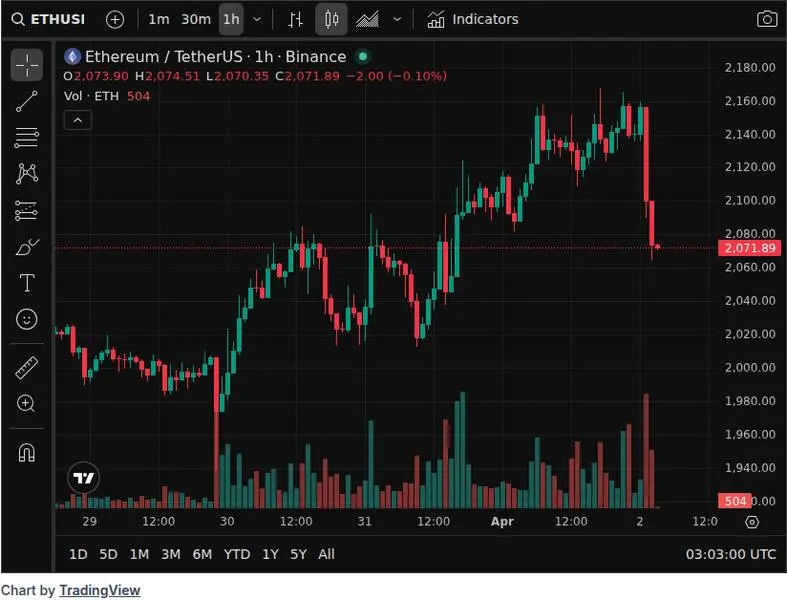 CoinGecko price chart for Update: The Drift Protocol exploiter has now swapped all stolen assets ($270M+) into 129,066 $ETH ($273M).