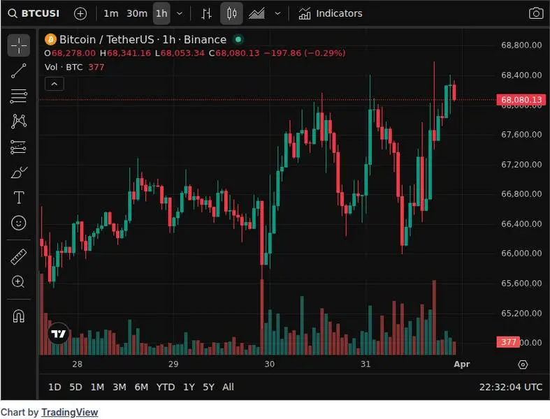 CoinGecko price chart for BTC Bitcoin is currently -46% below its latest ATH. Historically, major cycle bottoms have only formed when drawdo...