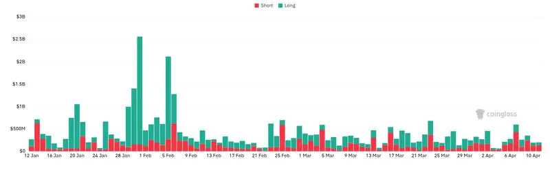 CoinGlass liquidations chart for Top 5 News for 24 Hour: - 1. MSTR buys over 7,300 BTC with STRC proceeds. → 👁 385 | ❤️ 2 | 🔁 4 2. Michael Saylor's...