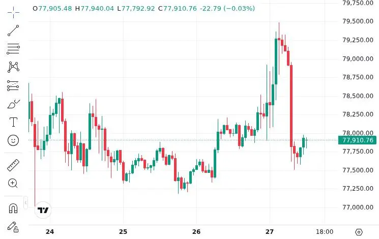 CoinMarketCap price chart for Strategy Reports Bitcoin Holdings of 815,061 BTC