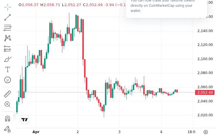 CoinMarketCap price chart for Whale and Institutional Transactions: 1. A wallet associated with Eric Voorhees, who previously acquired 122,355 #ETH...