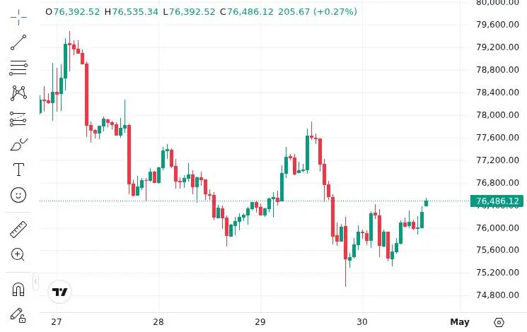 CoinMarketCap price chart for Remixpoint Buys 19.72 BTC, Raising Total Holdings to 1,471 BTC