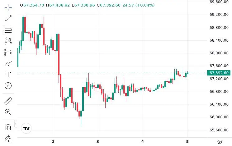 CoinMarketCap price chart for Top 5 News for 24 Hour: - 1. Metaplanet aims to acquire 100,000 BTC by 2026. → 👁 236 | ❤️ 2 | 🔁 4 2. Circle mints 2...