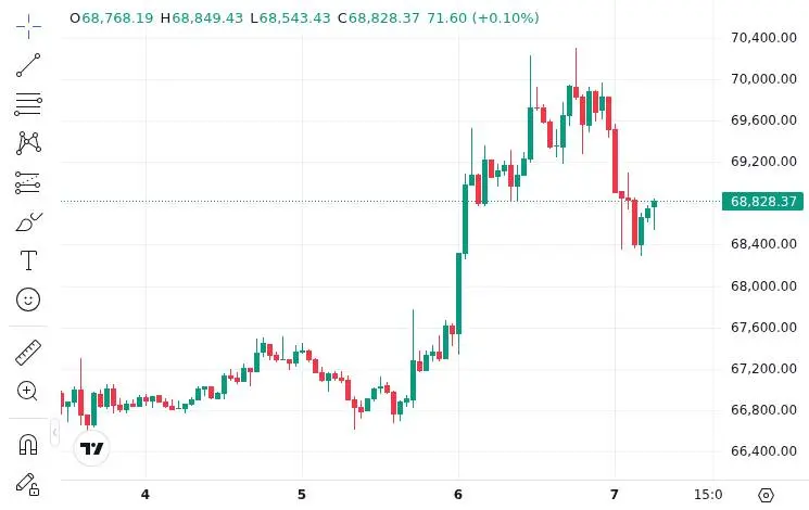CoinMarketCap price chart for Bitcoin miner Mara transferred out 250 $BTC ($17.37M) again 3 hours ago. Mara had previously sold 15,133 $BTC ($1....