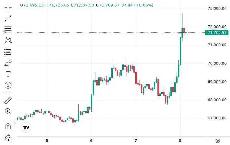CoinMarketCap price chart for $160,000,000 worth of shorts liquidated from the crypto market following US-Iran ceasefire.