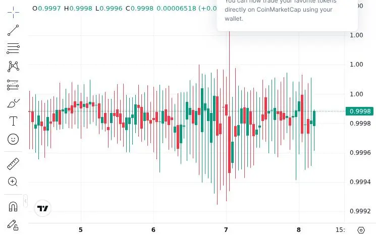 CoinMarketCap price chart for Circle announced the launch of its Stablecoin Payouts service for its Circle Mint Singapore partners. This init...
